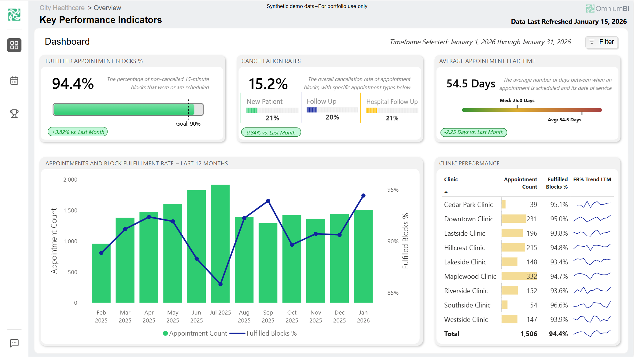 Healthcare Appointments Report Preview