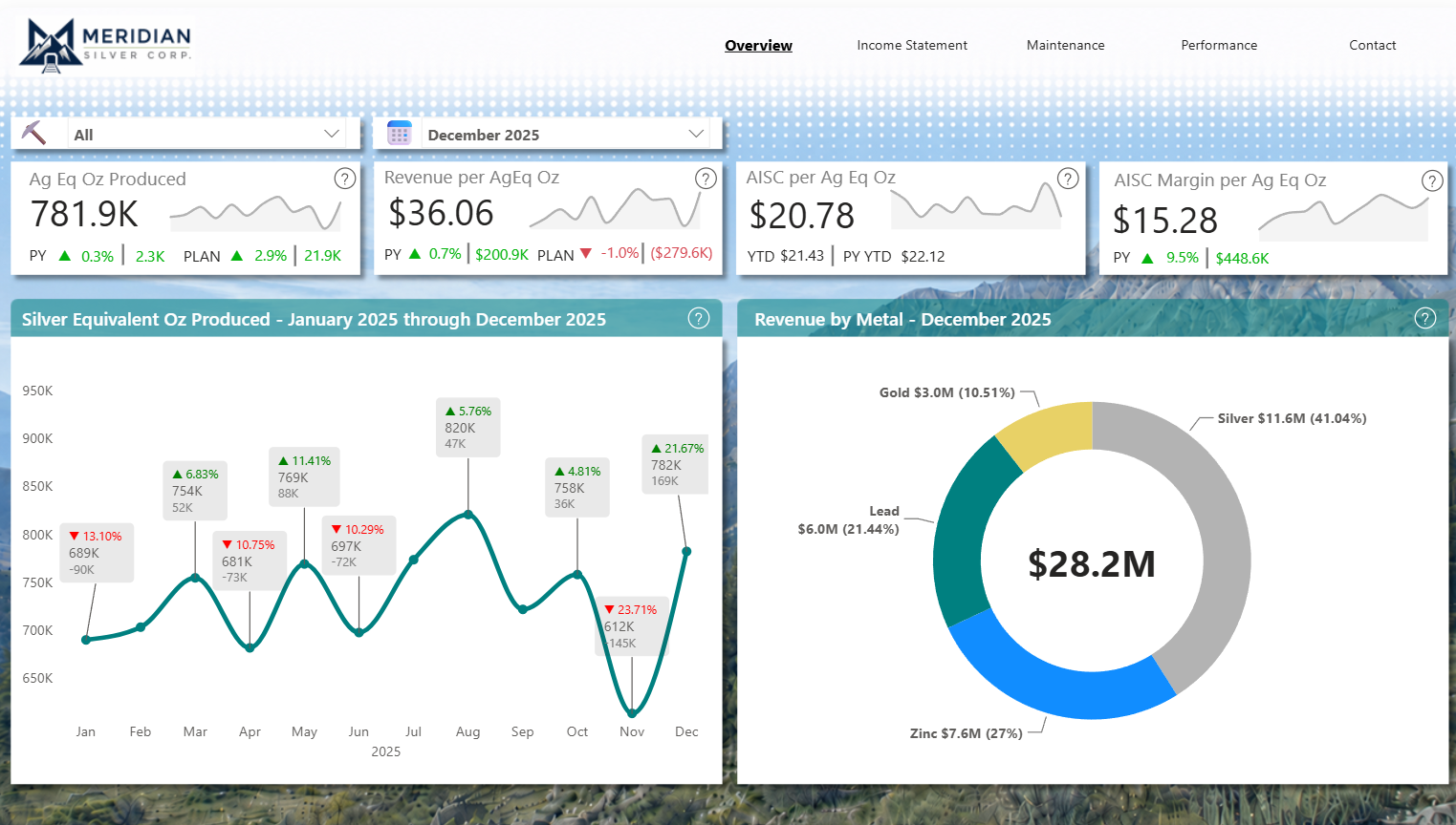 Silver Mining Company Executive Dashboard Preview